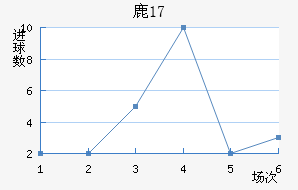 ¹U17