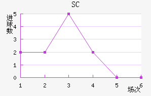 SC