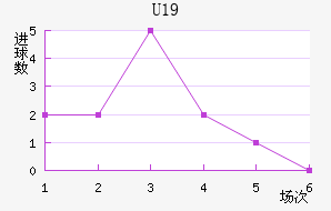 U19