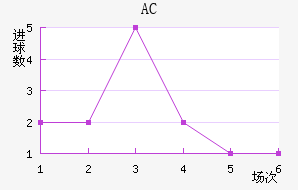 AC