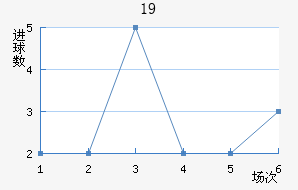 U19