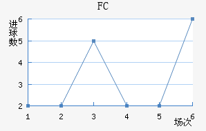 FC
