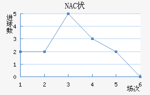 NAC״