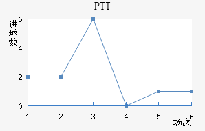 PTT½