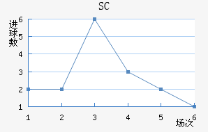 SC