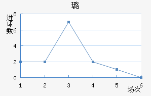 皇家贝蒂斯近六场进球走势