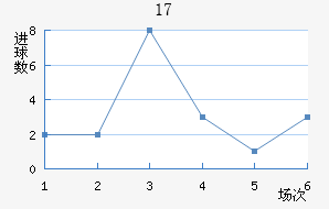U17