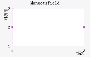 Mangotsfield