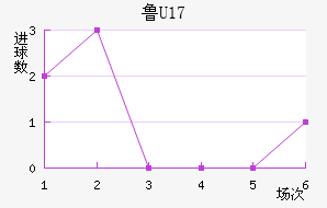 ³U17