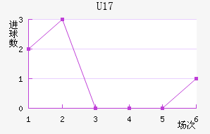 (U17)