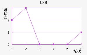 USM