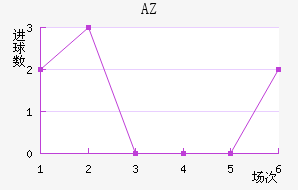 AZ 