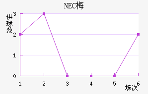 NEC÷