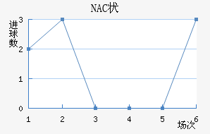 NAC״