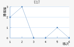 (U17)