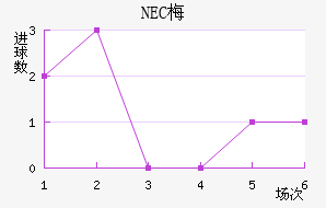 NEC÷