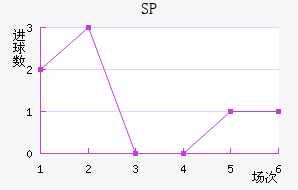SP