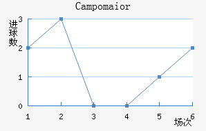 Campomaior