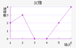 SCά