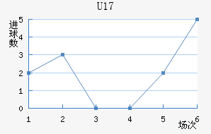 U17