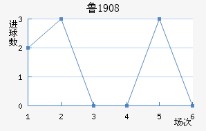 ³1908