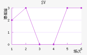 SV