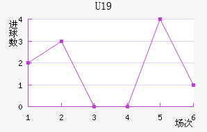 U19