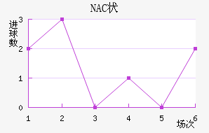 NAC״