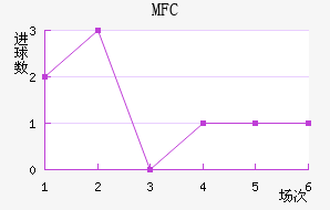 MFC
