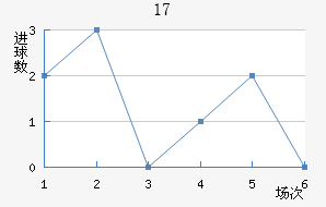 U17
