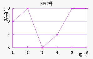 NEC÷