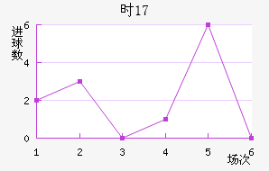 ʱU17