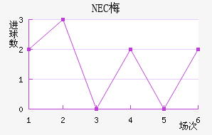 NEC÷