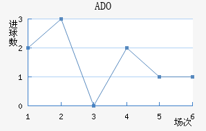 ADO