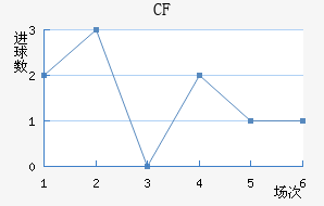CF 