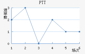 PTT½