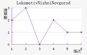 Lokomotiv Nizhni Novgorod