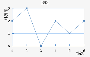 B93