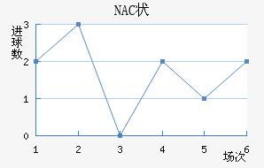 NAC״