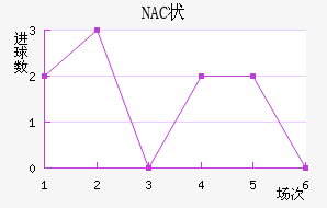 NAC״