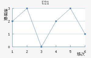 U21