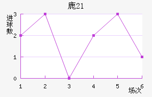 ¹(U21)