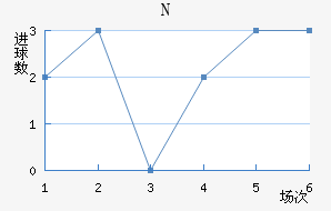 N