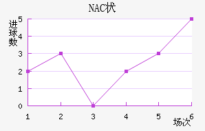 NAC״