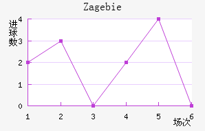 Zag ebie