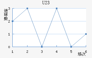 U23