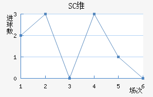 SCά