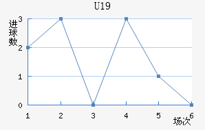 U19