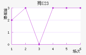 Ĵ(U23)