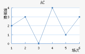 AC
